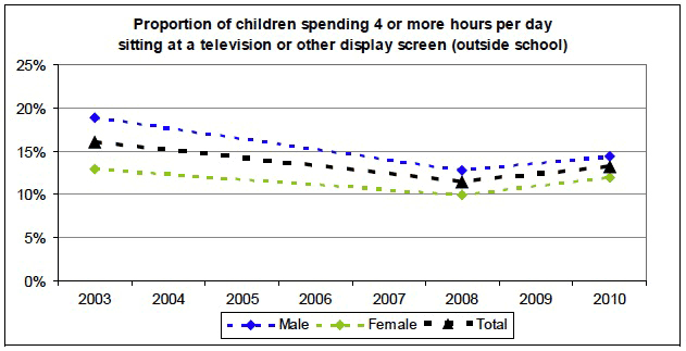 Proportion of children spending 4 or more hours per day sitting at a television or other display screen (outside school)
