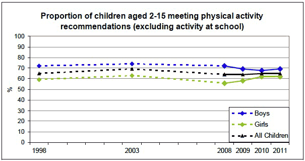 Proportion of children aged 2-15 meeting physical activity recommendations (excluding activity at school)
