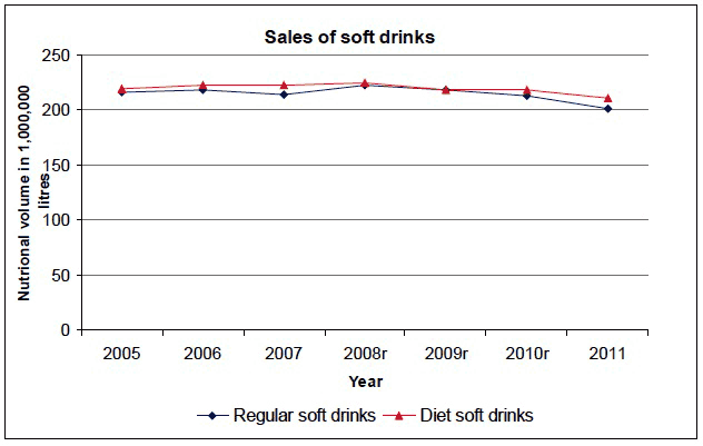 Sales of soft drinks