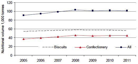 Sales volume of biscuits and confectionery
