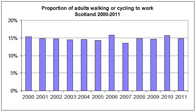 Proportion of adults walking or cycling to work