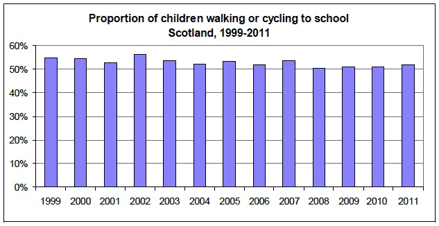 Proportion of children walking or cycling to school