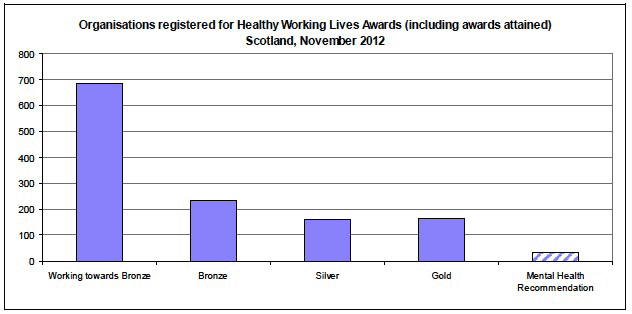Organisations registered for Healthy Working Lives Awards (including awards attained)