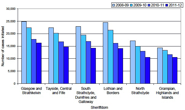 Figure 6: Number of cases initiated, by sheriffdom, 2008-09 to 2011-12