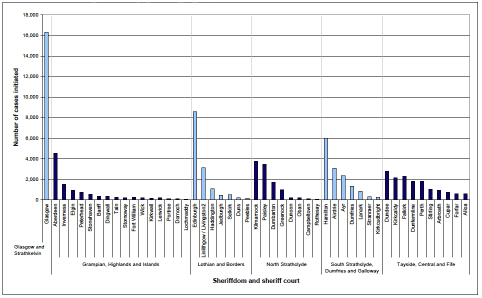 Figure 7: Number of cases initiated, by sheriffdom and sheriff court, 2011-12