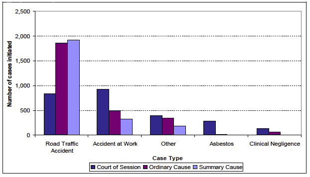 Figure 10: Number of personal injury cases initiated across all courts, by case type, 2011-12