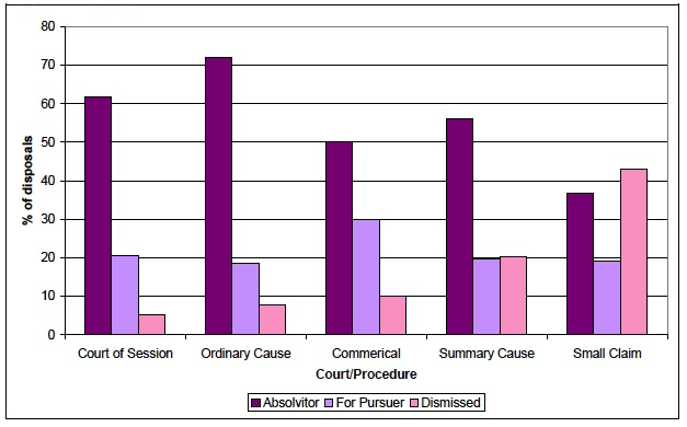 Figure 11: Proportion of damages cases disposed of in the civil courts by final disposal type, 2011-12
