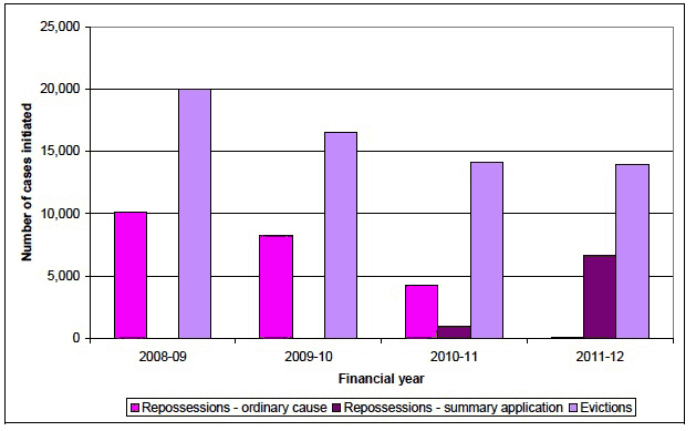 Figure 12: Repossession and Eviction cases initiated by procedure type, 2011-12