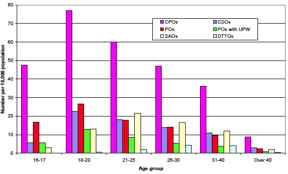 Chart 3 Number of social work orders per 10,000 population by age group, 2011-12
