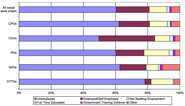 Chart 4 Orders commenced by employment status : different order types, 2011-12