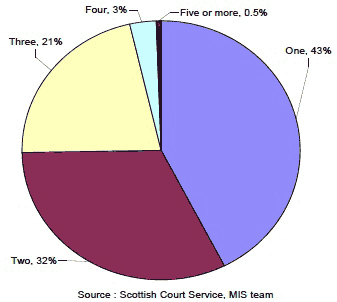 Chart 7 CPOs by number of requirements in orders, 2011-12
