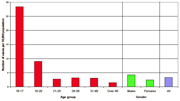 Chart 9 Diversion from Prosecution cases commenced per 10,000 population by age and gender, 2011-12