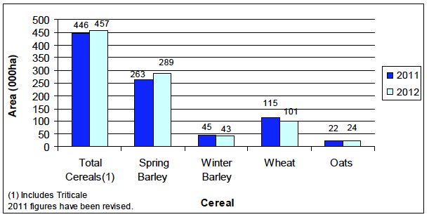 Chart 2 - Comparison of 2012 harvest to 2011: Area 