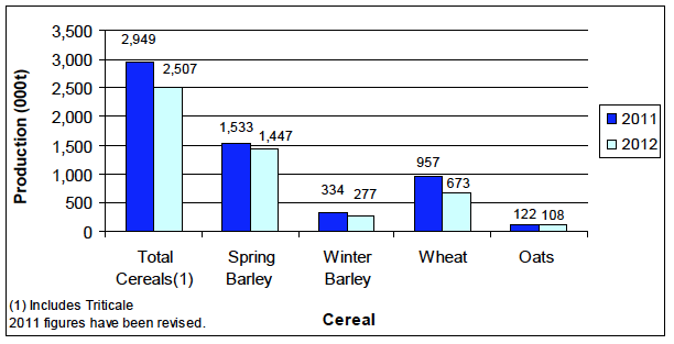 Chart 4 - Comparison of 2012 harvest to 2011: Production 