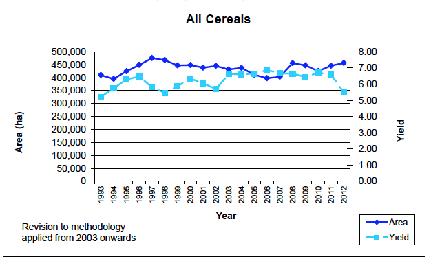 Chart 5 - Trends in area and yield (all cereals): 1993 to 2012 