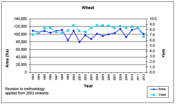 Chart 6- Trends in area and yield (wheat): 1993 to 2012 
