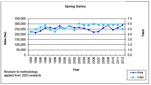 Chart 7: Trends in area and yield (spring barley): 1993 to 2012 
