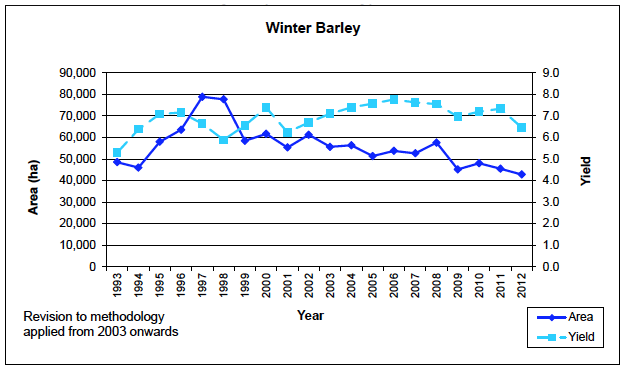 Chart 8: Trends in area and yield (winter barley): 1993 to 2012 