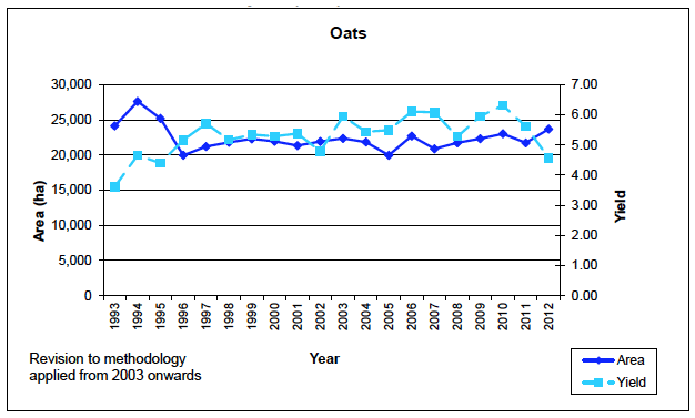 Chart 9: Trends in area and yield (oats): 1993 to 2012 