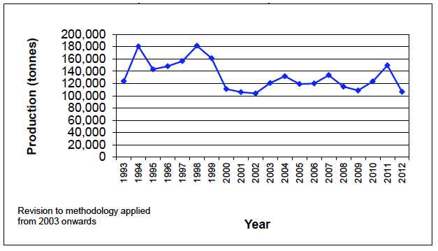 Chart 10 - Trends in the production of oilseed rape: 1993 to 2012 
