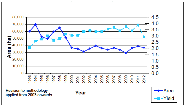 Chart 11 - Trends in area and yield of oilseed rape: 1993 to 2012 