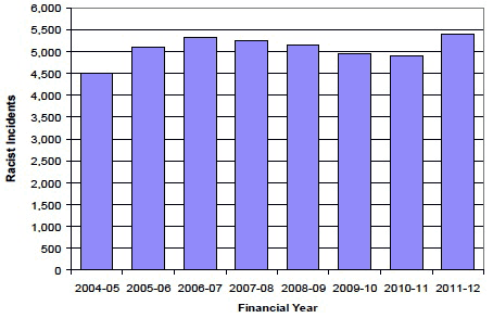 Chart 1 Racist incidents recorded by the police in Scotland, 2004-05 to 2011-12