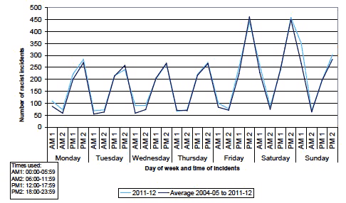 Chart 4 Racist Incidents by weekday and time, 2004-05 to 2011-12