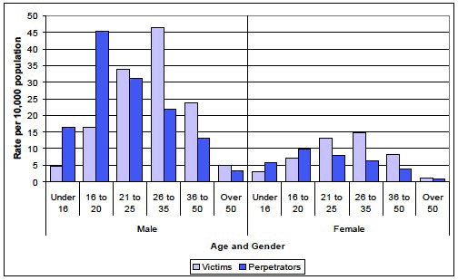Chart 5 Rate per 10,000 population of victims and perpetrators of racist incidents, by age and gender of victim, Scotland, 2011-12