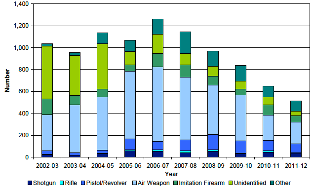 Chart 1: Main firearm recorded in offences involving the alleged use of a firearm, Scotland, 2002-03 to 2011-12