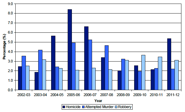 Chart 2: Offences in which a firearm was alleged to have been involved as a percentage of (selected) total recorded crimes1, Scotland, 2002-03 to 2011-12