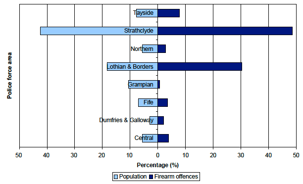 Chart 5: Location profile by police force area of offences in which a firearm was alleged to have been involved compared to population profile, Scotland, 2011-12