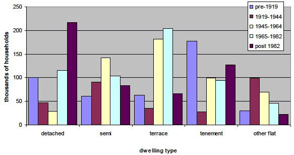 Figure 1 Type of dwelling by age of dwelling (000s) 