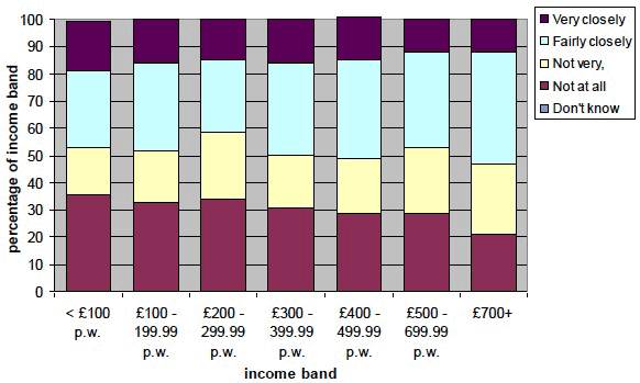 Figure 2 Extent to which energy use is monitored within property by net weekly household income band (%) 