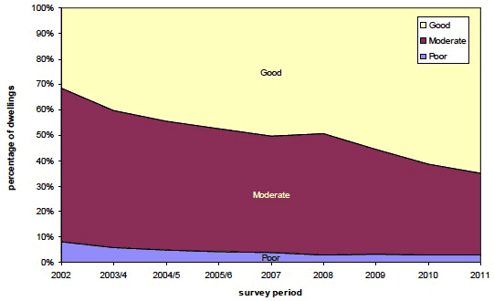 Figure 5 Dwellings by NHER bands. 2002-2011 (%)
