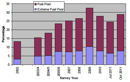 Figure 9 Households in fuel poverty 1996-2011 (%)