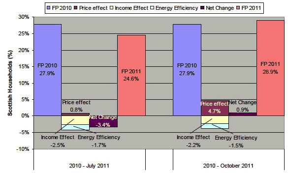 Figure 12 Price, income and energy efficiency effects on fuel poverty rate
