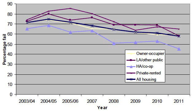 Figure 14 SHQS failures 2003/04 to 2011 by Tenure (%)