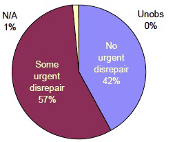 Figure 16 Urgent disrepair in dwellings with some form of disrepair to critical elements (%)