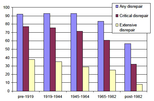 Figure 18 Any disrepair, critical element and extensive disrepair by age of dwelling (%)