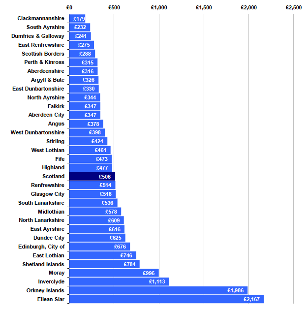 Chart 3.3 - Gross Capital Expenditure per Capita by Local Authority Area 2011-12