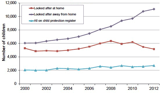 Chart 1: Children looked after or on the child protection register, 2000-2012