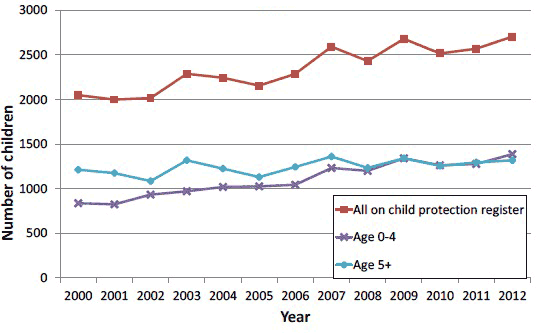 Chart 4: Children on the child protection register, by age, 2000- 2012
