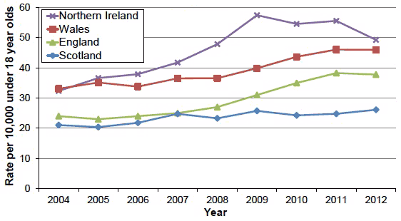 Chart 5: Cross-UK comparison of rate of children on the child protection register per 10,000 under 18s, 2004-2012