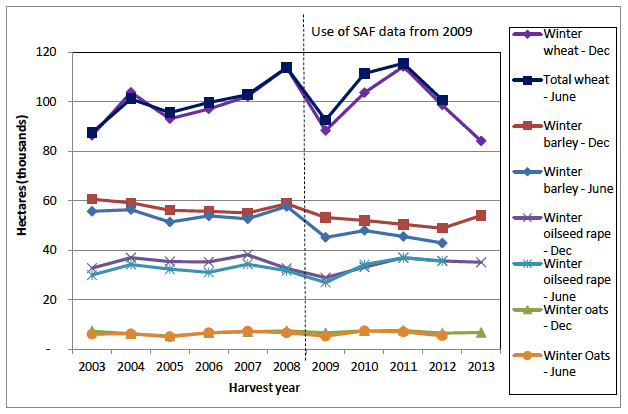 Chart 2: Winter crops, December Survey and June Census by year of harvest