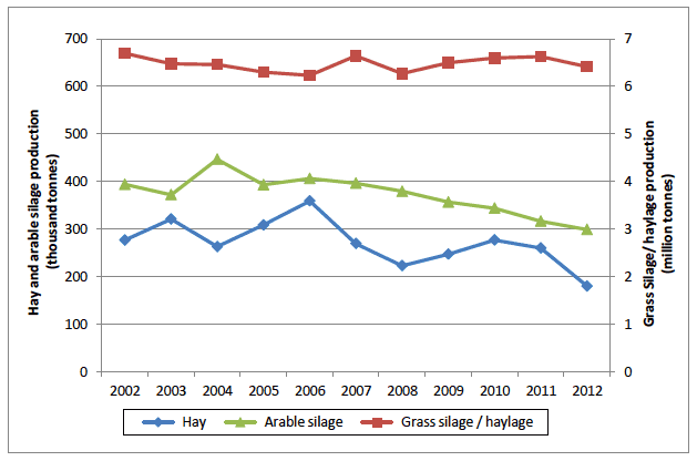 Chart 3: Production of hay, silage/haylage and arable silage, 2002 to 2012