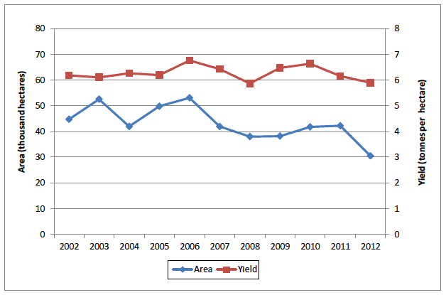 Chart 4: Area of grass cut for hay and yields of hay, 2002 to 2012