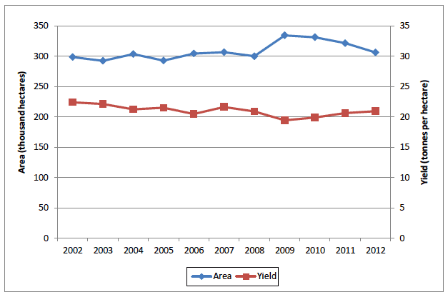 Chart 5: Area of grass cut for silage/haylage and yields 2002 to 2012