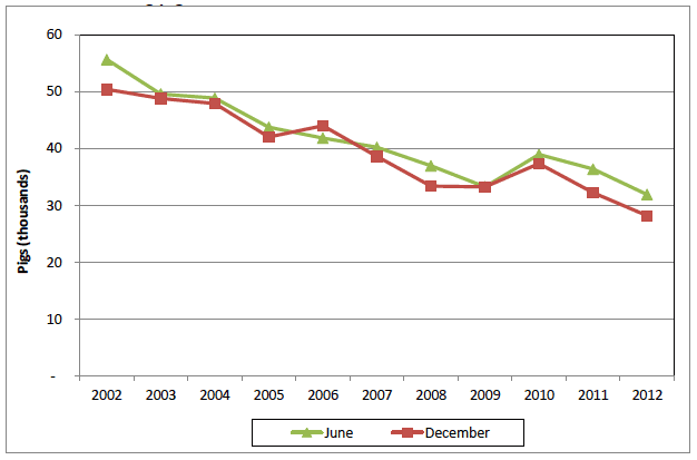 Chart 11: Breeding pigs, June and December 2002 to 2012