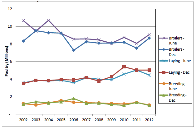 Chart 13: Poultry, June and December 2002 to 2012