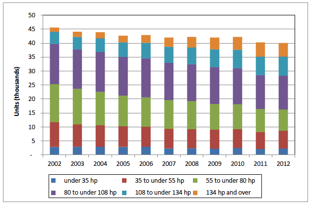 Chart 14: Tractors on main holdings by horsepower, 2002 to 2012